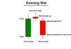Evening Star Candlestick Pattern
