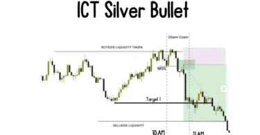 ICT Silver Bullet