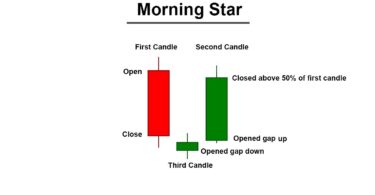 Morning Star Candlestick Pattern