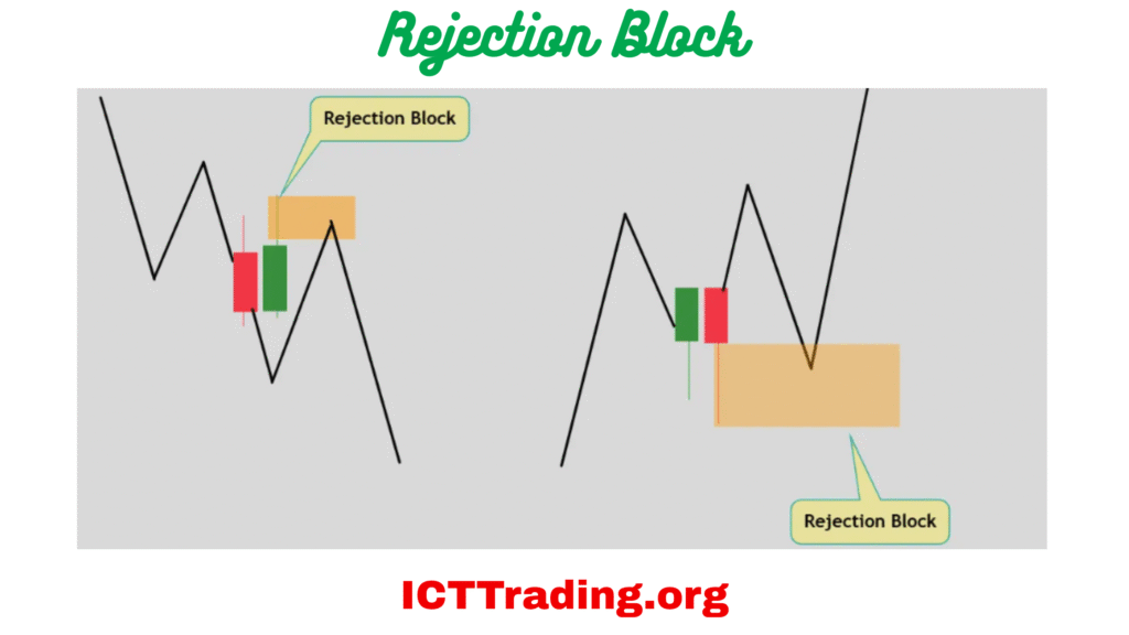 ICT Rejection Block
