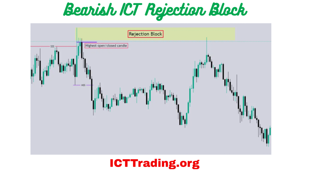 Bearish ICT Rejection Block