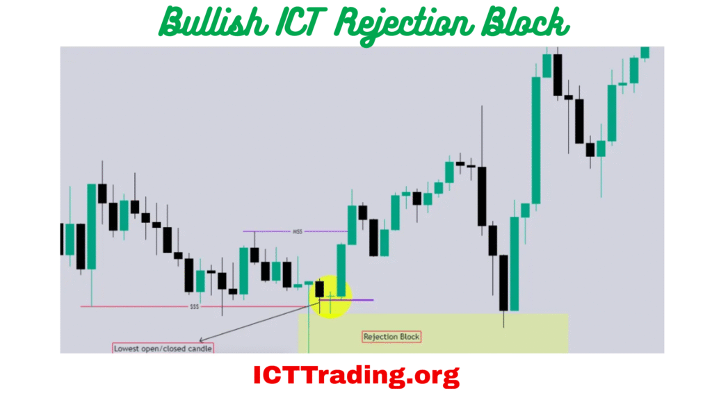 Bullish Rejection Block